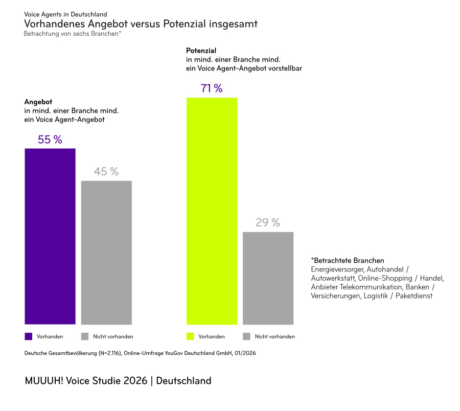 Nur 55 Prozent der Befragten haben bisher Voice Bots im Kundenservice wahrgenommen, aber 71 Prozent können sich diese dort vorstellen.