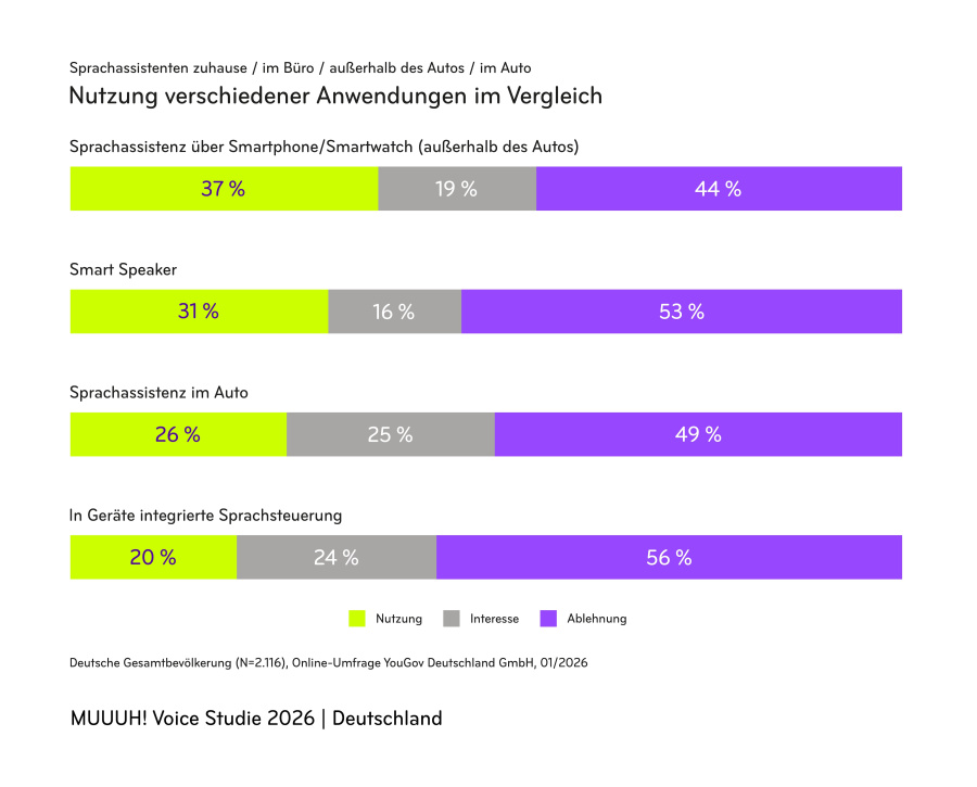 Nutzung verschiedener Voice-Anwendungen: Sprachassistenz im Auto, über Smart Speaker, in Geräte integrierte Sprachsteuerung oder per Smartphone und Smartwatch im Vergleich